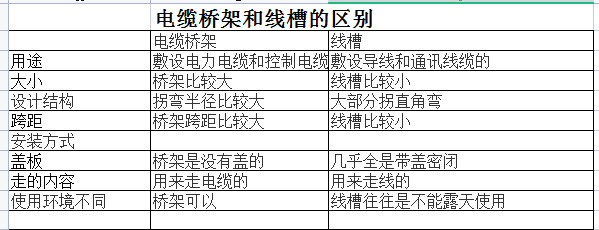 玻璃鋼電纜槽盒和橋架之間的區(qū)別盤點